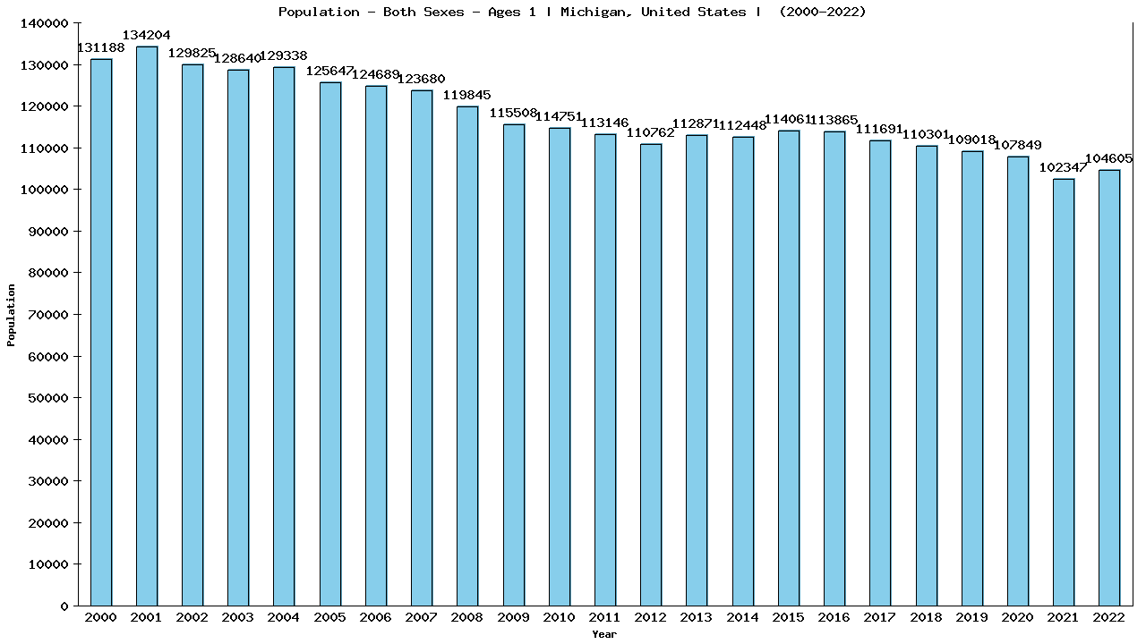 Graph showing Populalation - Baby - In Their First Year Of Life - [2000-2022] | Michigan, United-states